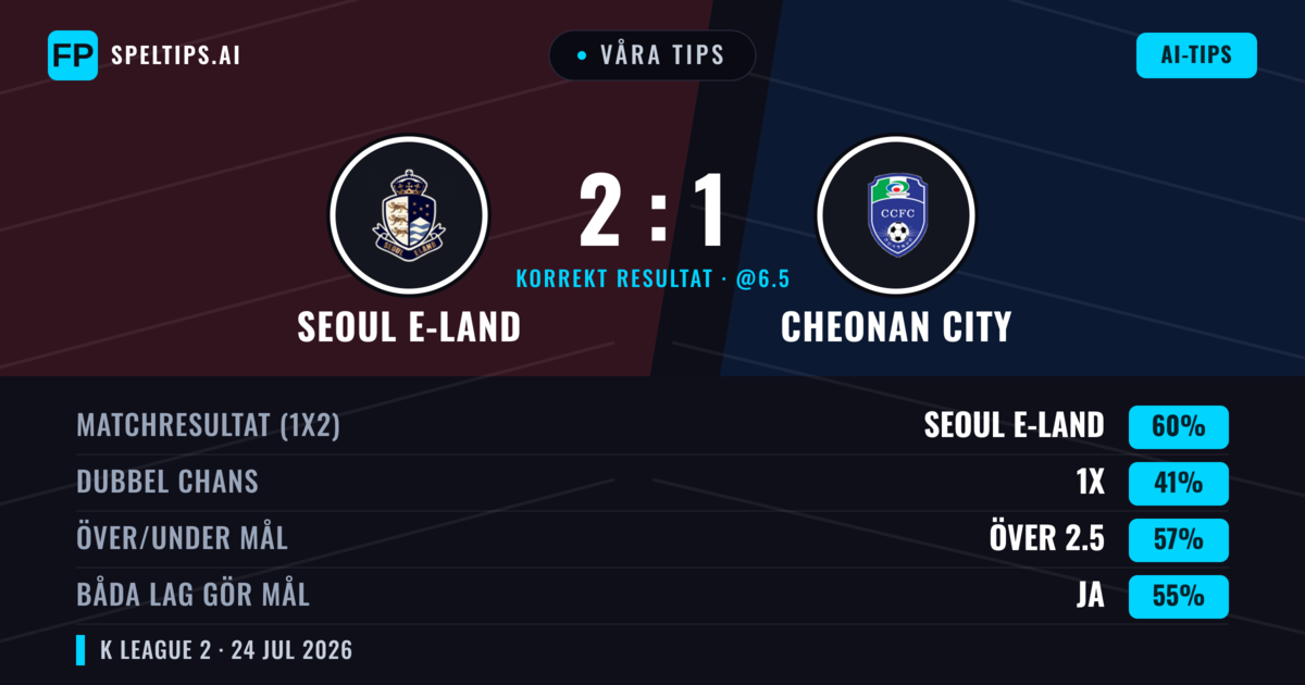Våra tips: Seoul E-Land mot Cheonan City — Seoul E-Land — Vinst (61%); Över 2.5; Båda gör mål: Ja