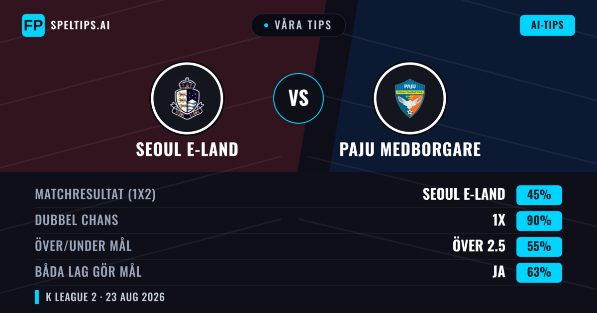 Våra tips: Seoul E-Land mot Paju Medborgare — Seoul E-Land — Vinst (62%); Över 2.5; Båda gör mål: Ja