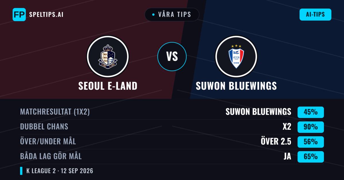 Våra tips: Seoul E-Land mot Suwon Bluewings — Oavgjort (45%); Över 2.5; Båda gör mål: Ja