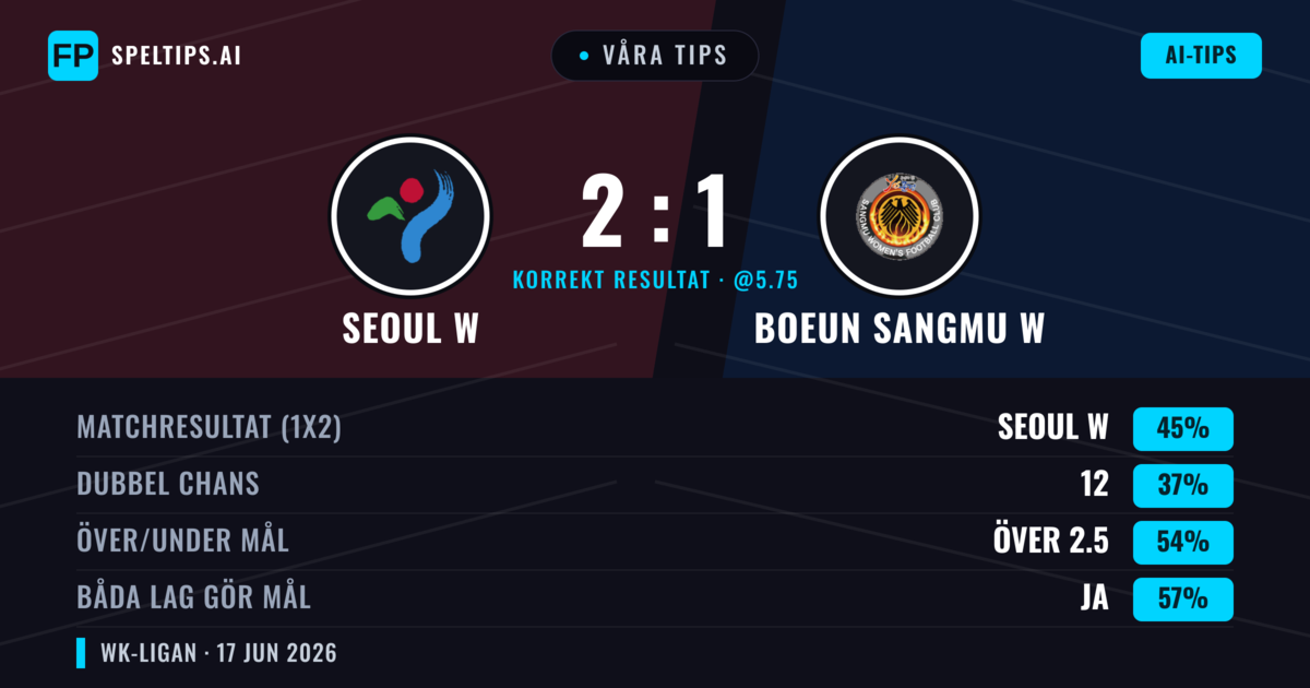Våra tips: Seoul W mot Boeun Sangmu W — Seoul W — Vinst (45%); Över 2.5; Båda gör mål: Ja