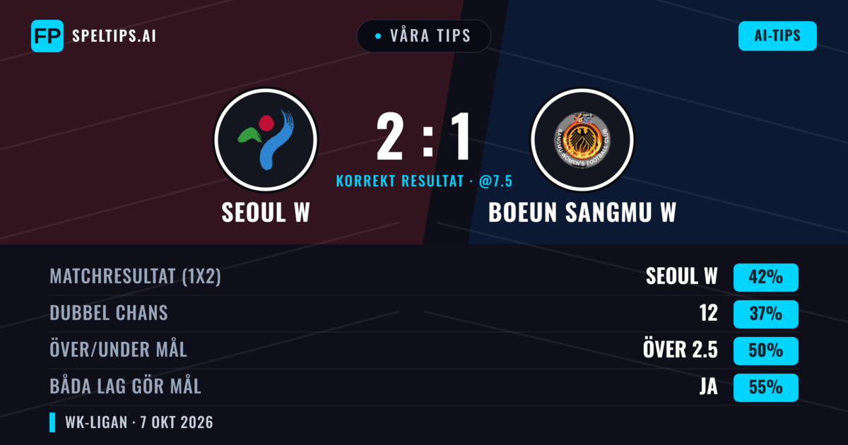 Våra tips: Seoul W mot Boeun Sangmu W — Seoul W — Vinst (42%); Över 2.5; Båda gör mål: Ja