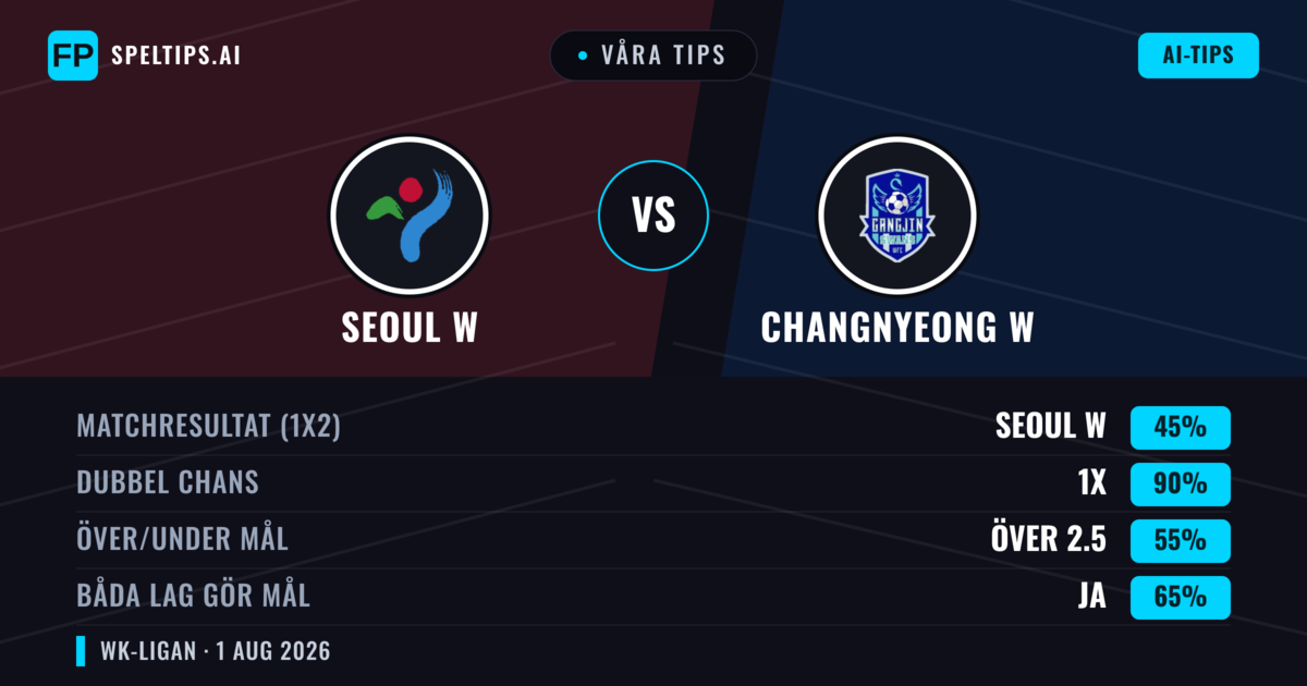 Våra tips: Seoul W mot Changnyeong W — Oavgjort (45%); Över 2.5; Båda gör mål: Ja