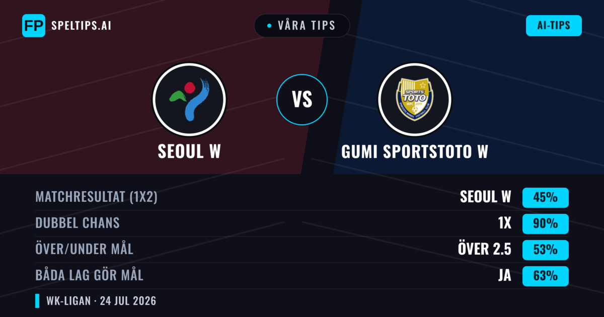 Våra tips: Seoul W mot Gumi Sportstoto W — Seoul W — Vinst (45%); Under 2.5; Båda gör mål: Ja