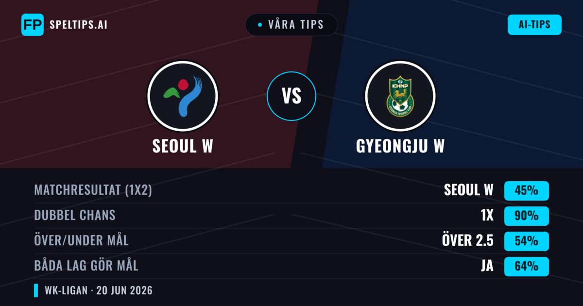 Våra tips: Seoul W mot Gyeongju W — Oavgjort (45%); Över 2.5; Båda gör mål: Ja