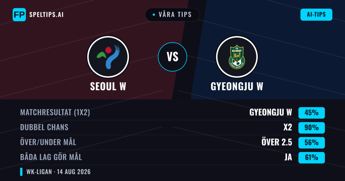 Våra tips: Seoul W mot Gyeongju W — Seoul W — Vinst (42%); Över 2.5; Båda gör mål: Ja