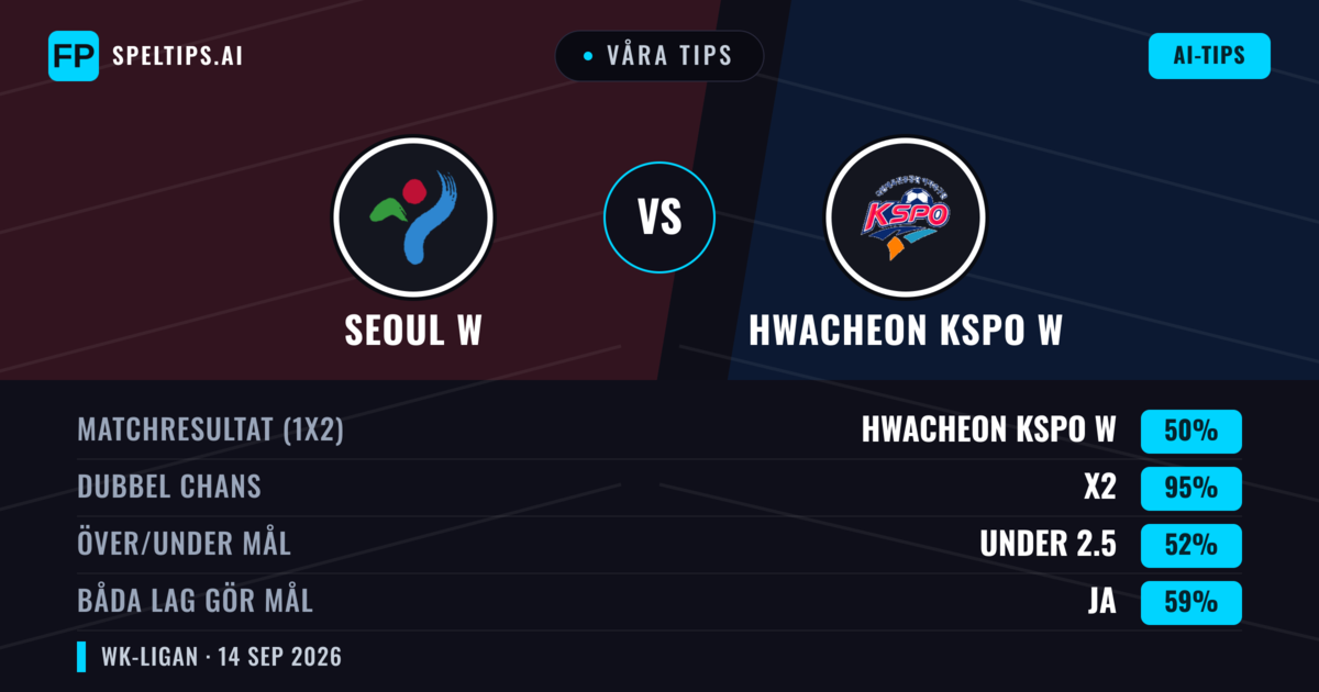 Våra tips: Seoul W mot Hwacheon KSPO W — Oavgjort (50%); Under 2.5; Båda gör mål: Ja