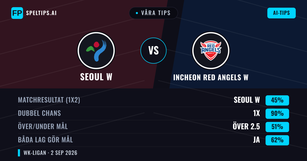 Våra tips: Seoul W mot Incheon Red Angels W — Incheon Red Angels W — Vinst (37%); Under 2.5; Båda gör mål: Ja
