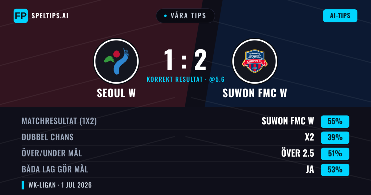 Våra tips: Seoul W mot Suwon FMC W — Suwon FMC W — Vinst (57%); Över 2.5; Båda gör mål: Ja