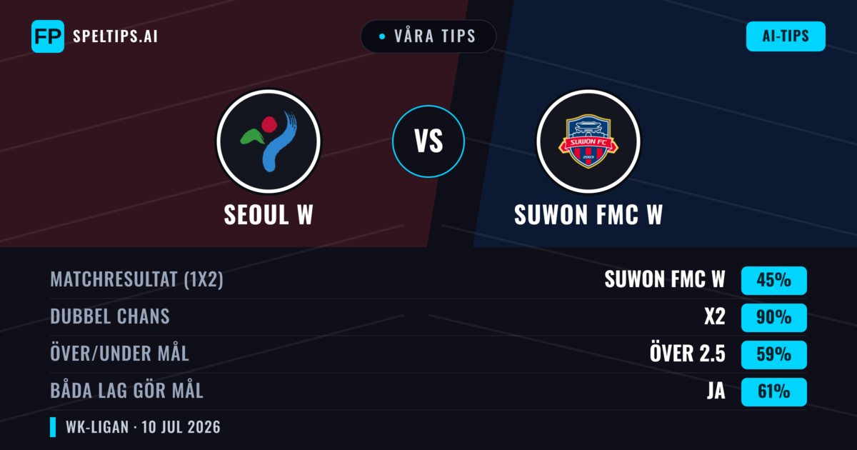 Våra tips: Seoul W mot Suwon FMC W — Suwon FMC W — Vinst (61%); Över 2.5; Båda gör mål: Ja