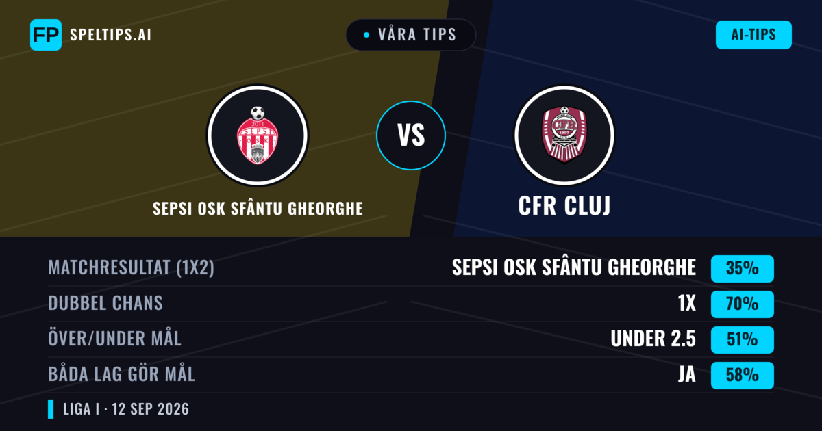 Våra tips: Sepsi OSK Sfântu Gheorghe mot CFR Cluj — Oavgjort (35%); Under 2.5; Båda gör mål: Ja