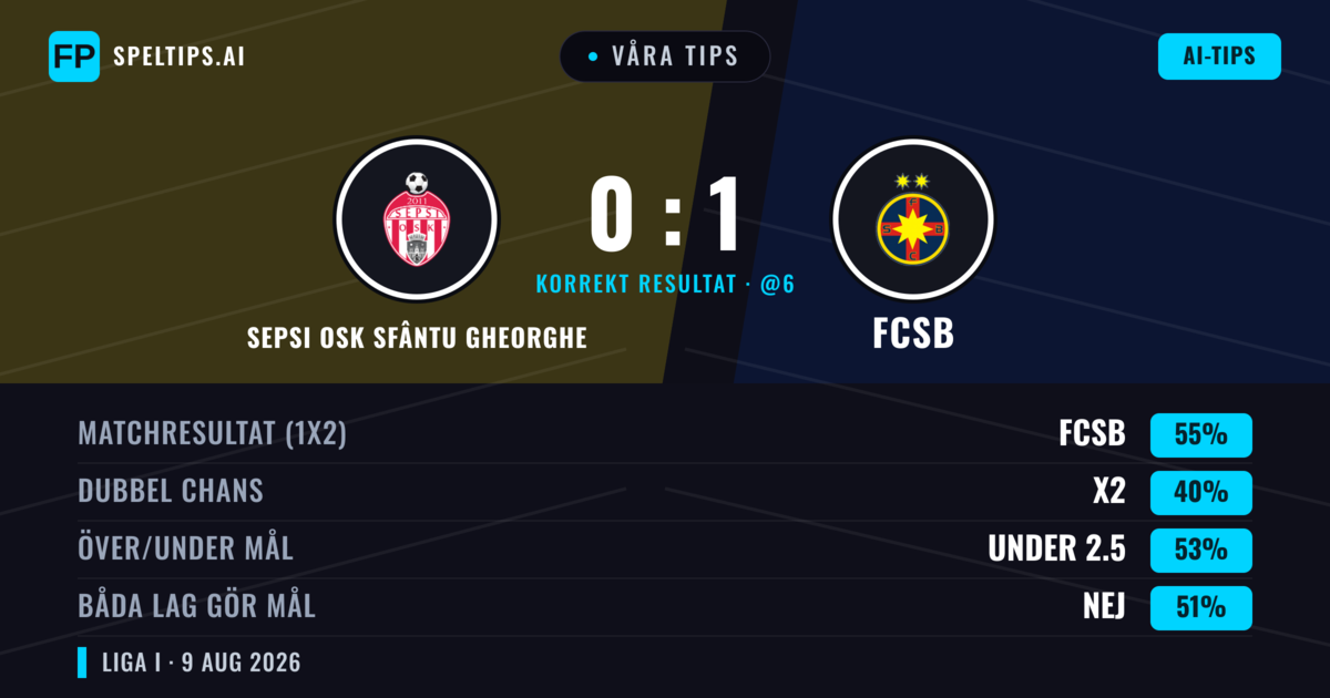 Våra tips: Sepsi OSK Sfântu Gheorghe mot FCSB — FCSB — Vinst (54%); Under 2.5; Båda gör mål: Nej