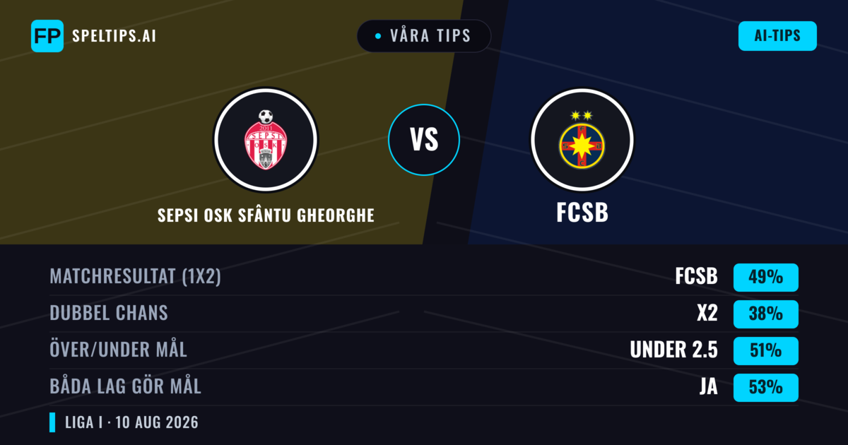 Våra tips: Sepsi OSK Sfântu Gheorghe mot FCSB — FCSB — Vinst (50%); Under 2.5; Båda gör mål: Ja
