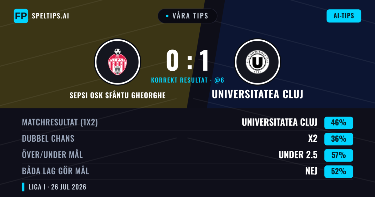 Våra tips: Sepsi OSK Sfântu Gheorghe mot Universitatea Cluj — Universitatea Cluj — Vinst (38%); Under 2.5; Båda gör mål: Ja