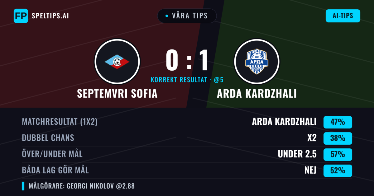 Våra tips: Septemvri Sofia mot Arda Kardzhali — Arda Kardzhali — Vinst (46%); Under 2.5; Båda gör mål: Nej