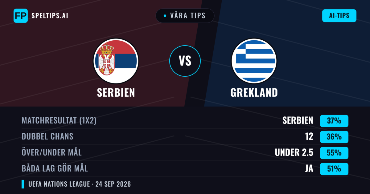 Våra tips: Serbien mot Grekland — Grekland — Vinst (38%); Under 2.5; Båda gör mål: Ja
