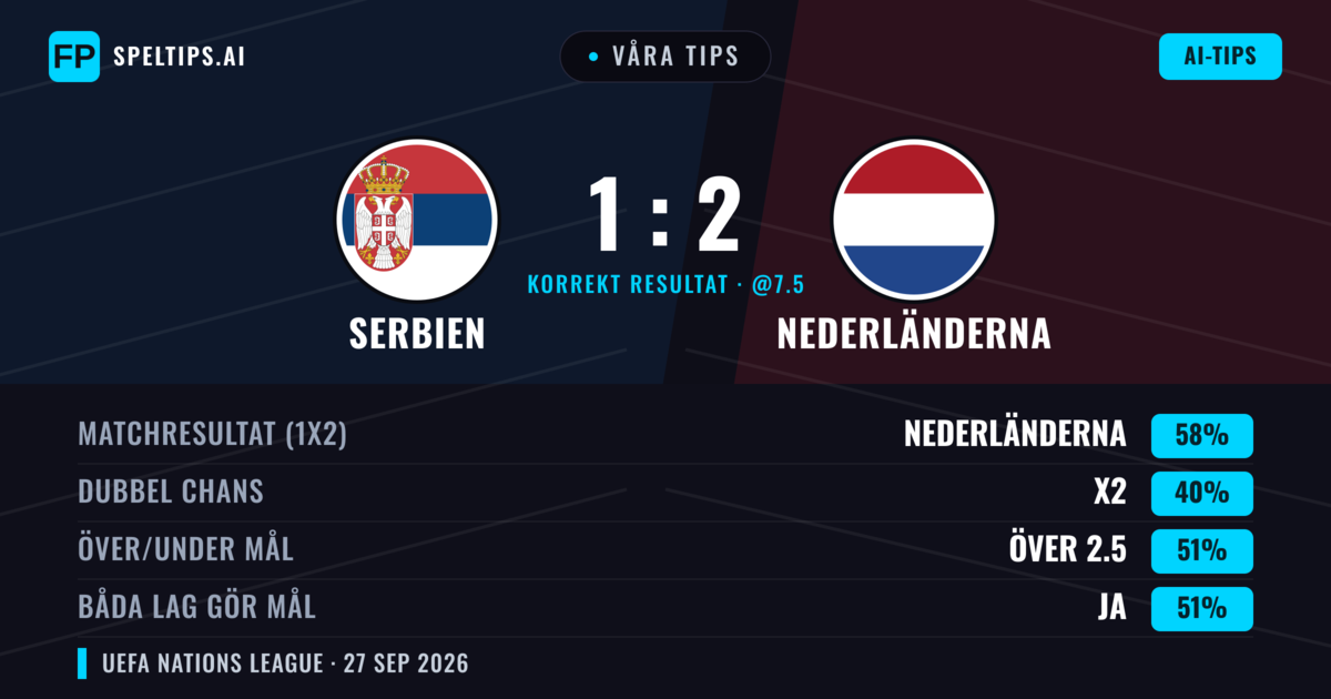 Våra tips: Serbien mot Nederländerna — Nederländerna — Vinst (68%); Över 2.5; Båda gör mål: Ja