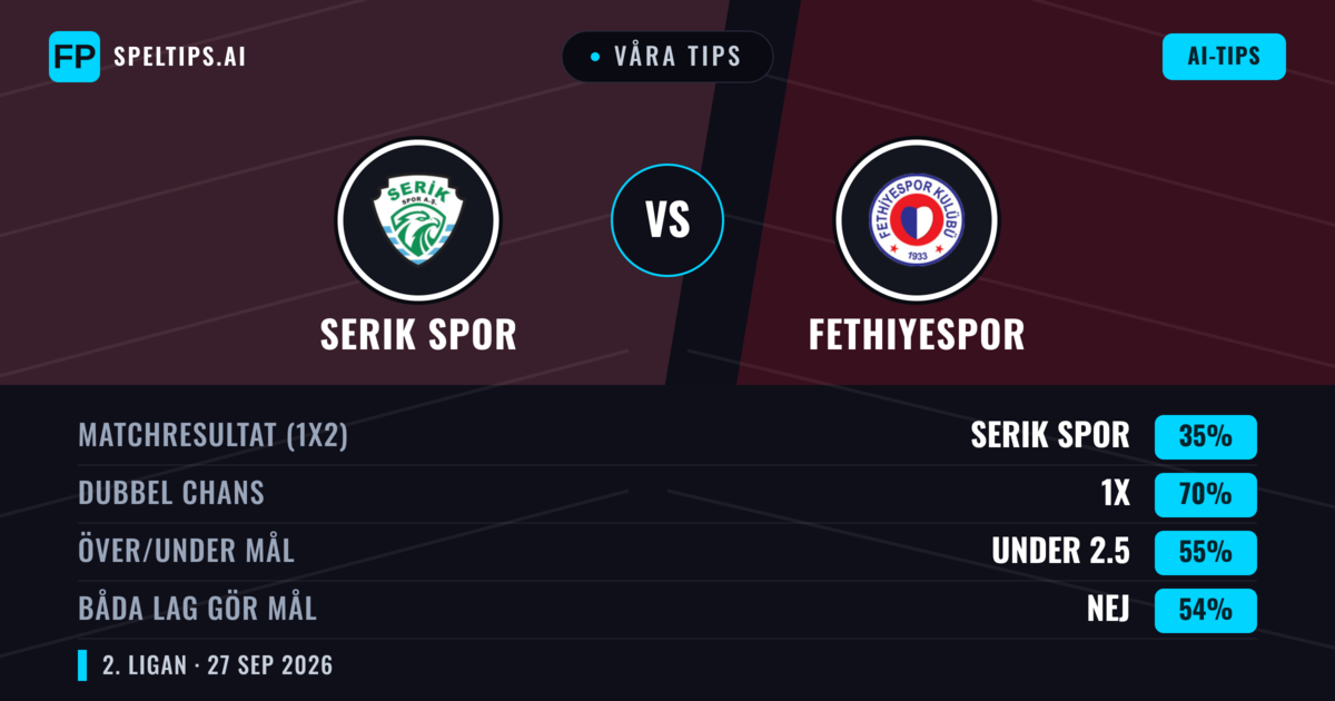 Våra tips: Serik Spor mot Fethiyespor — Serik Spor — Vinst (57%); Över 2.5; Båda gör mål: Ja