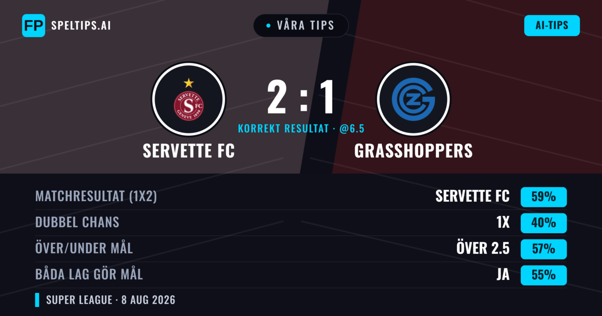Våra tips: Servette FC mot Grasshoppers — Servette FC — Vinst (64%); Över 2.5; Båda gör mål: Ja