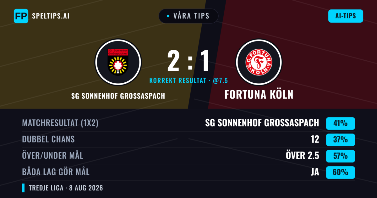 Våra tips: SG Sonnenhof Großaspach mot Fortuna Köln — SG Sonnenhof Großaspach — Vinst (38%); Över 2.5; Båda gör mål: Ja