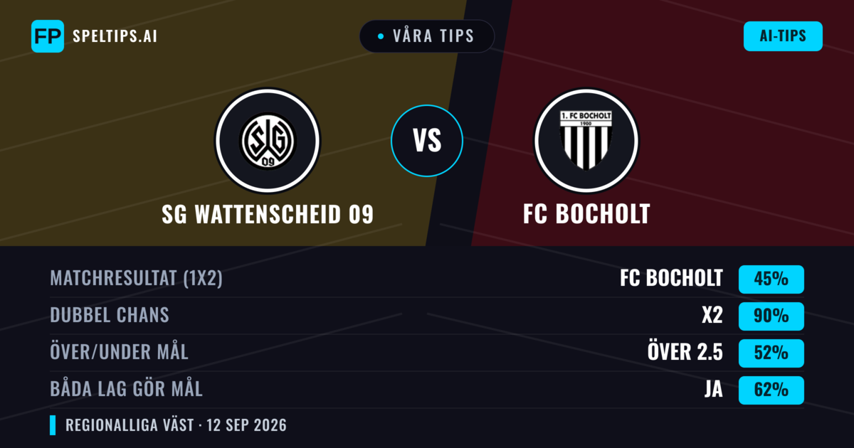 Våra tips: SG Wattenscheid 09 mot FC Bocholt — Oavgjort (45%); Över 2.5; Båda gör mål: Ja