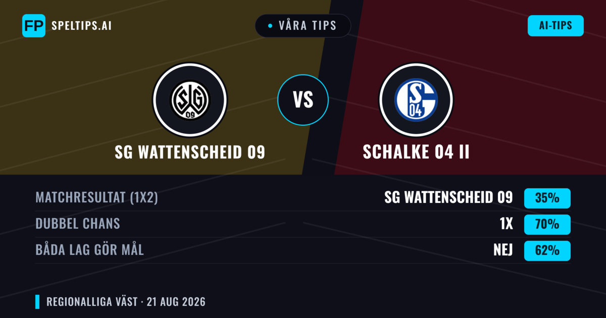Våra tips: SG Wattenscheid 09 mot Schalke 04 II — Oavgjort (35%); Båda gör mål: Nej
