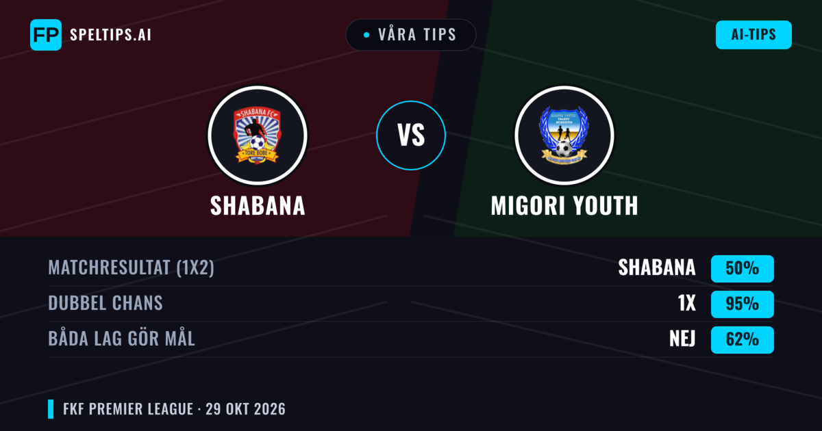 Våra tips: Shabana mot Migori Youth — Oavgjort (50%); Båda gör mål: Nej