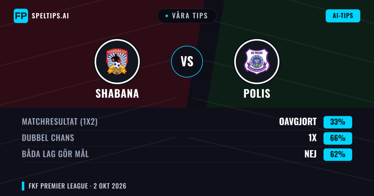 Våra tips: Shabana mot Kenya Police — Shabana — Vinst (35%); Under 2.5; Båda gör mål: Nej
