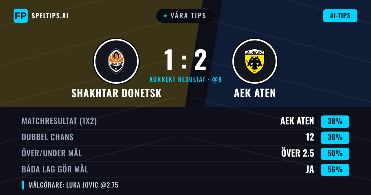 Våra tips: Shakhtar Donetsk mot AEK Aten — AEK Aten — Vinst (38%); Över 2.5; Båda gör mål: Ja