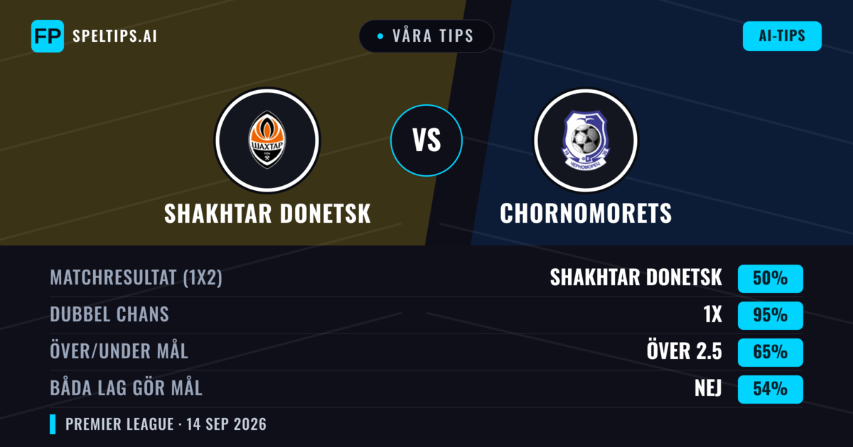 Våra tips: Shakhtar Donetsk mot Chornomorets — Oavgjort (50%); Över 2.5; Båda gör mål: Nej