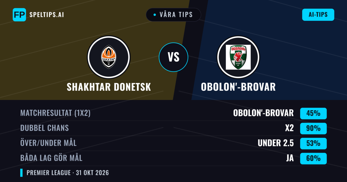 Våra tips: Shakhtar Donetsk mot Obolon'-Brovar — Oavgjort (45%); Under 2.5; Båda gör mål: Ja