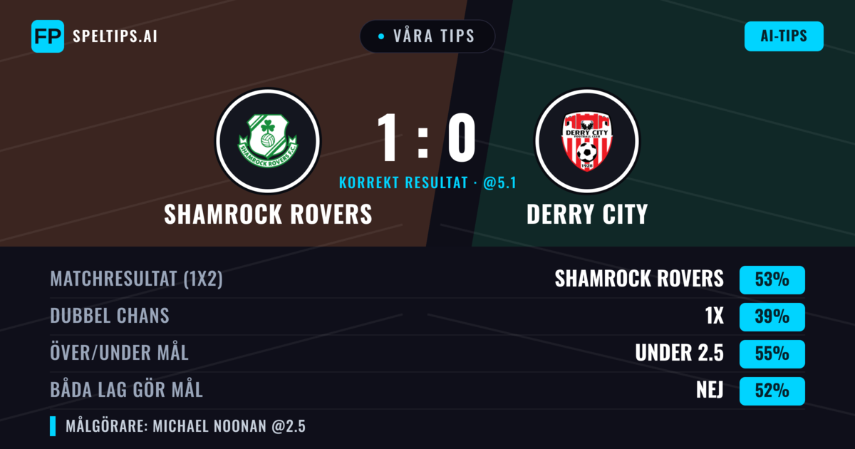 Våra tips: Shamrock Rovers mot Derry City — Shamrock Rovers — Vinst (53%); Under 2.5; Båda gör mål: Nej