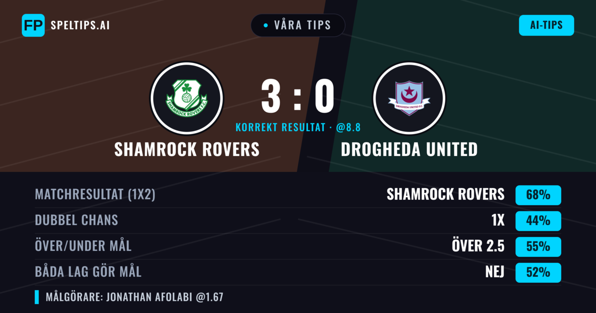 Våra tips: Shamrock Rovers mot Drogheda United — Shamrock Rovers — Vinst (67%); Över 2.5; Båda gör mål: Nej