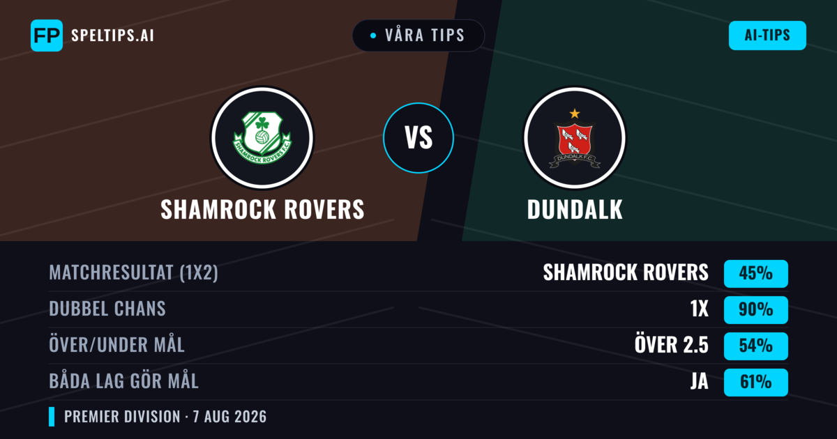 Våra tips: Shamrock Rovers mot Dundalk — Shamrock Rovers — Vinst (56%); Över 2.5; Båda gör mål: Ja