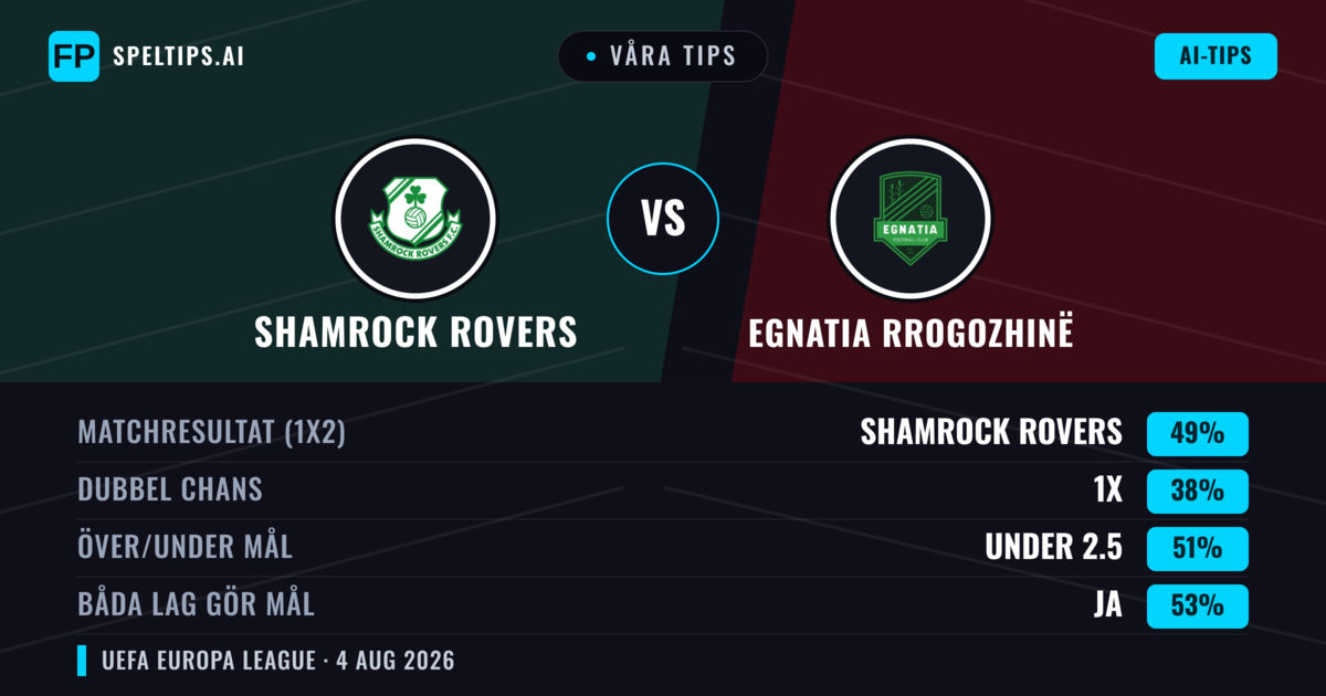 Våra tips: Shamrock Rovers mot Egnatia Rrogozhinë — Shamrock Rovers — Vinst (48%); Under 2.5; Båda gör mål: Ja