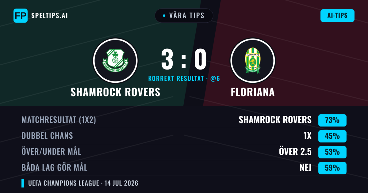 Våra tips: Shamrock Rovers mot Floriana — Shamrock Rovers — Vinst (72%); Över 2.5; Båda gör mål: Nej