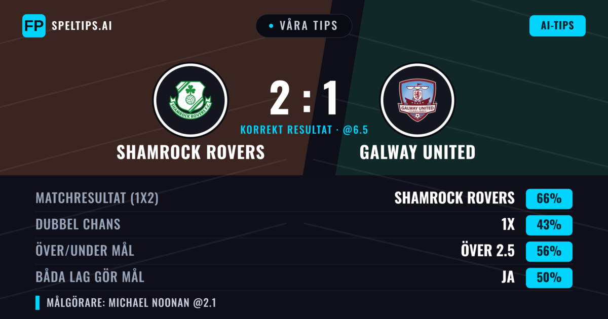 Våra tips: Shamrock Rovers mot Galway United — Shamrock Rovers — Vinst (66%); Över 2.5; Båda gör mål: Nej