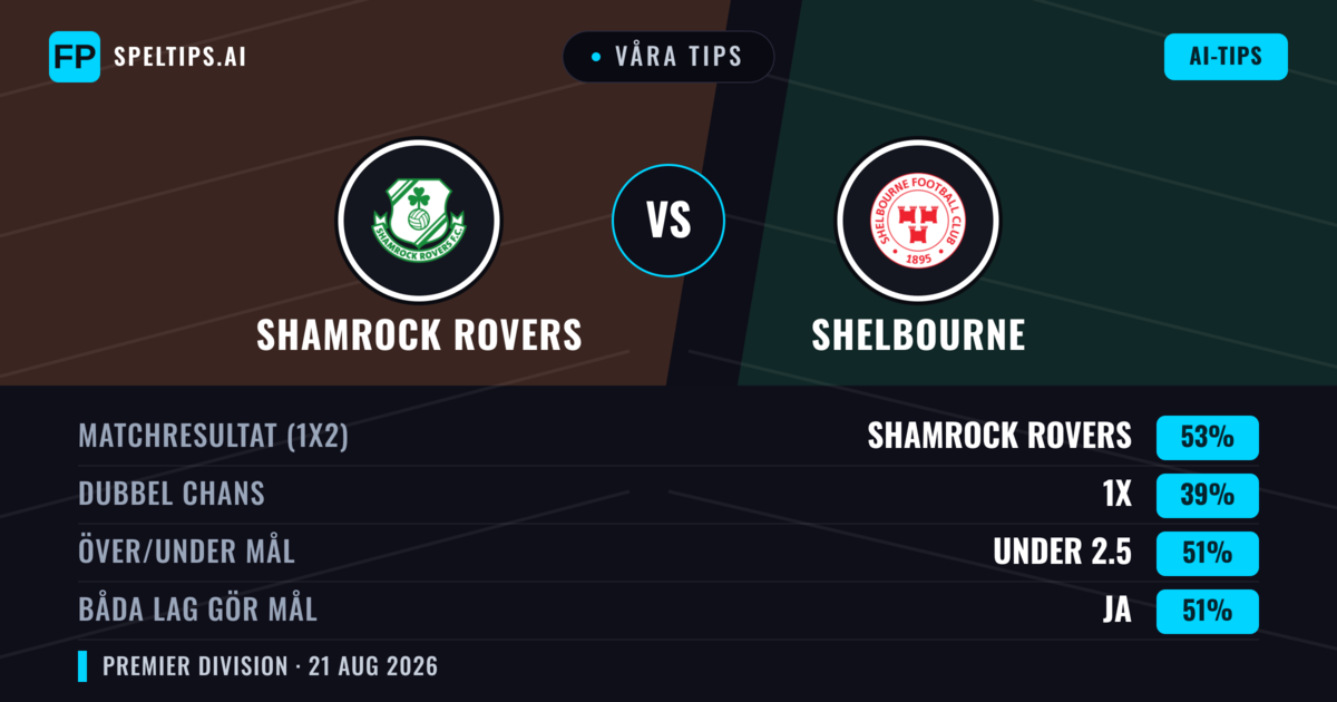 Våra tips: Shamrock Rovers mot Shelbourne — Shamrock Rovers — Vinst (51%); Under 2.5; Båda gör mål: Ja