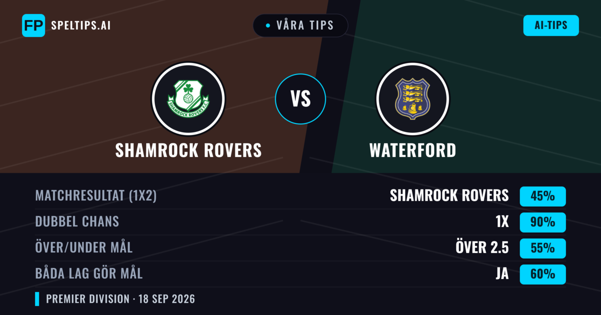 Våra tips: Shamrock Rovers mot Waterford — Shamrock Rovers — Vinst (64%); Över 2.5; Båda gör mål: Ja