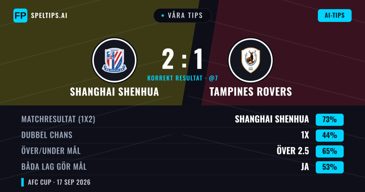 Våra tips: Shanghai Shenhua mot Tampines Rovers — Shanghai Shenhua — Vinst (70%); Över 2.5; Båda gör mål: Ja