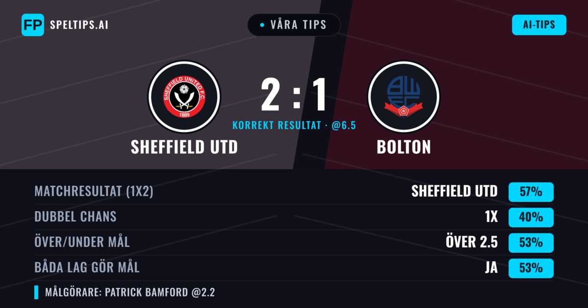 Våra tips: Sheffield Utd mot Bolton — Sheffield Utd — Vinst (58%); Över 2.5; Båda gör mål: Ja
