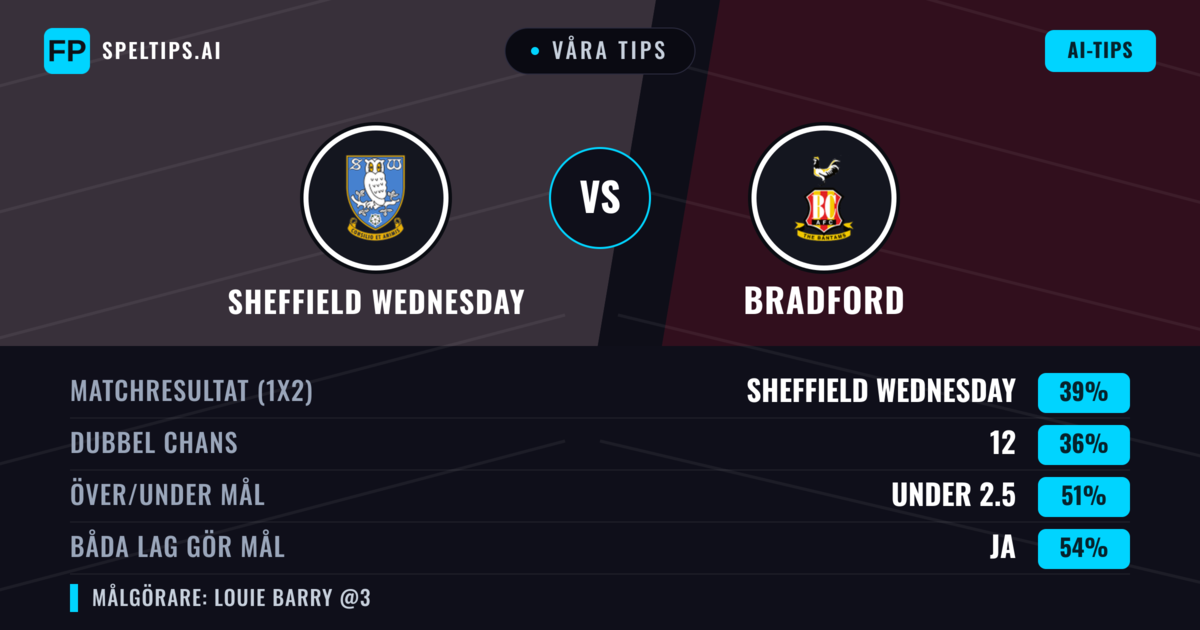 Våra tips: Sheffield Wednesday mot Bradford — Bradford — Vinst (37%); Under 2.5; Båda gör mål: Ja