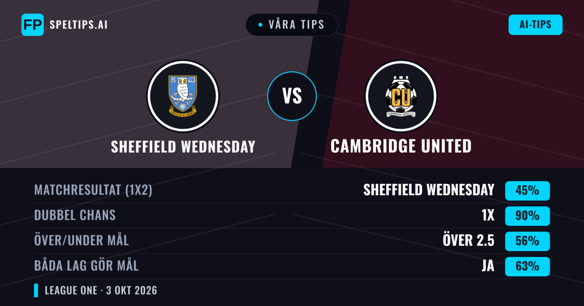 Våra tips: Sheffield Wednesday mot Cambridge United — Oavgjort (45%); Över 2.5; Båda gör mål: Ja