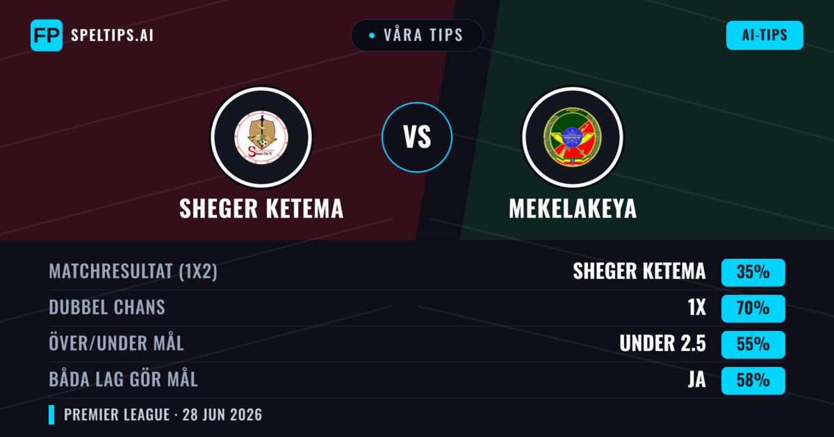 Våra tips: Sheger Ketema mot Mekelakeya — Mekelakeya — Vinst (46%); Under 2.5; Båda gör mål: Nej