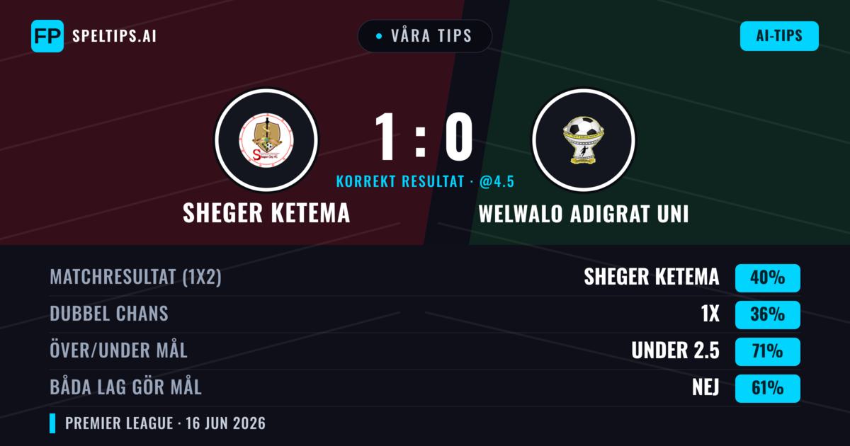 Våra tips: Sheger Ketema mot Welwalo Adigrat Uni — Sheger Ketema — Vinst (40%); Under 2.5; Båda gör mål: Nej
