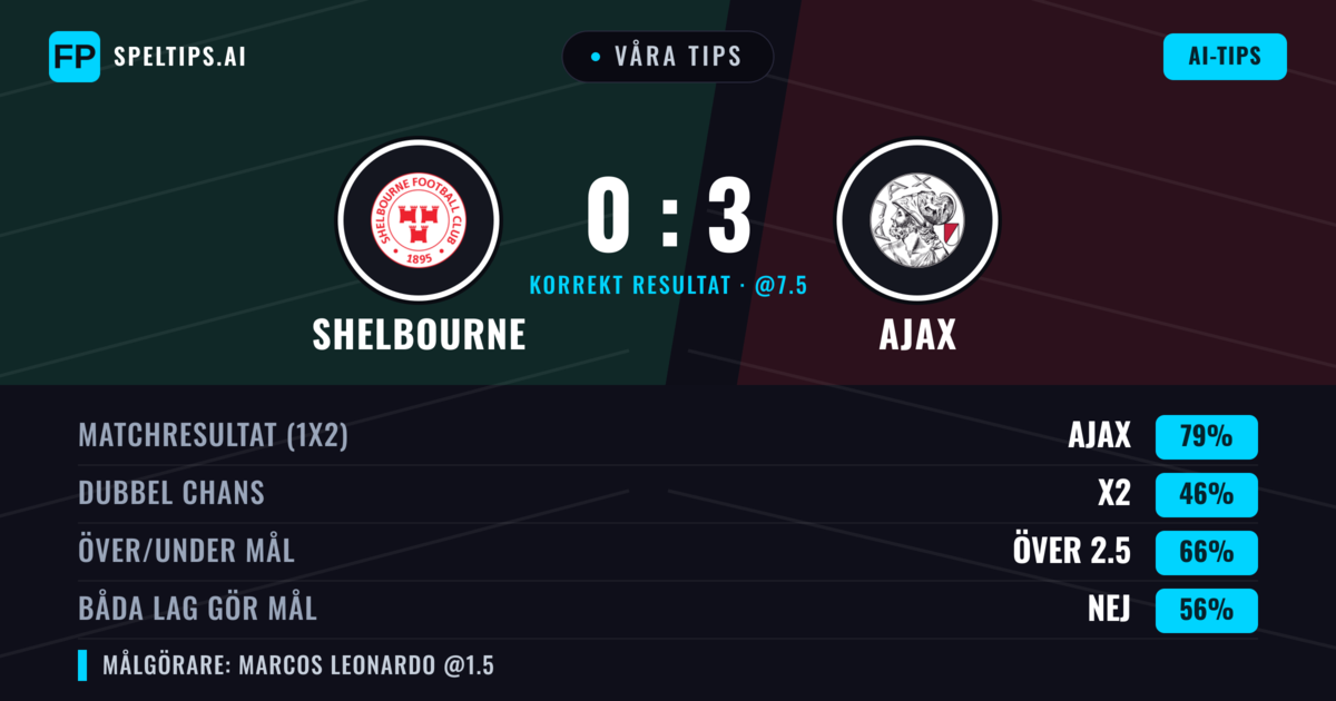 Våra tips: Shelbourne mot Ajax — Ajax — Vinst (80%); Över 2.5; Båda gör mål: Nej