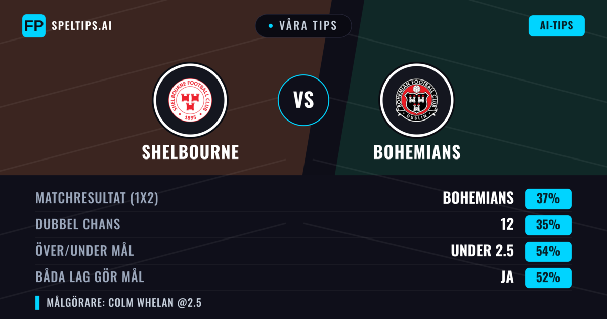 Våra tips: Shelbourne mot Bohemians — Bohemians — Vinst (37%); Under 2.5; Båda gör mål: Ja