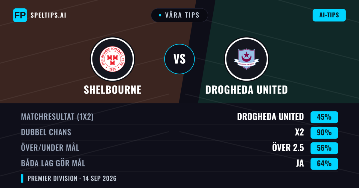 Våra tips: Shelbourne mot Drogheda United — Shelbourne — Vinst (51%); Över 2.5; Båda gör mål: Ja