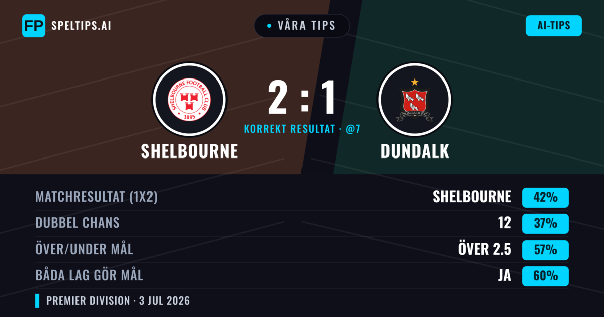 Våra tips: Shelbourne mot Dundalk — Shelbourne — Vinst (46%); Över 2.5; Båda gör mål: Ja