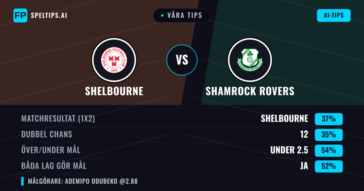 Våra tips: Shelbourne mot Shamrock Rovers — Shelbourne — Vinst (37%); Under 2.5; Båda gör mål: Ja