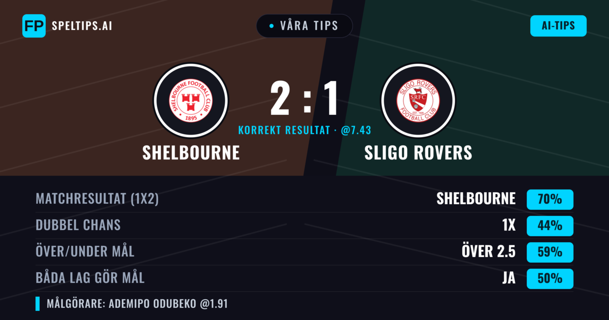 Våra tips: Shelbourne mot Sligo Rovers — Shelbourne — Vinst (73%); Över 2.5; Båda gör mål: Ja